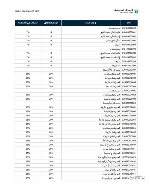 外贸货代关注 今日起,沙特阿拉伯提高2000多项商品进口关税